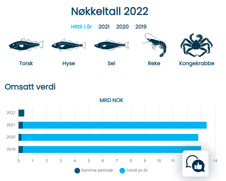 Den nye statistikksiden gir deg en rask oppdatering på totale verdier av villfanget sjømat hittil i år, og du kan samtidig sammenligne og se tall hele tre år tilbake i tid. Tallene oppdateres i nåtid. Ønsker du å gi en tilbakemelding, kan du bruke knappen nede i det høyre i hjørnet på nettsiden.