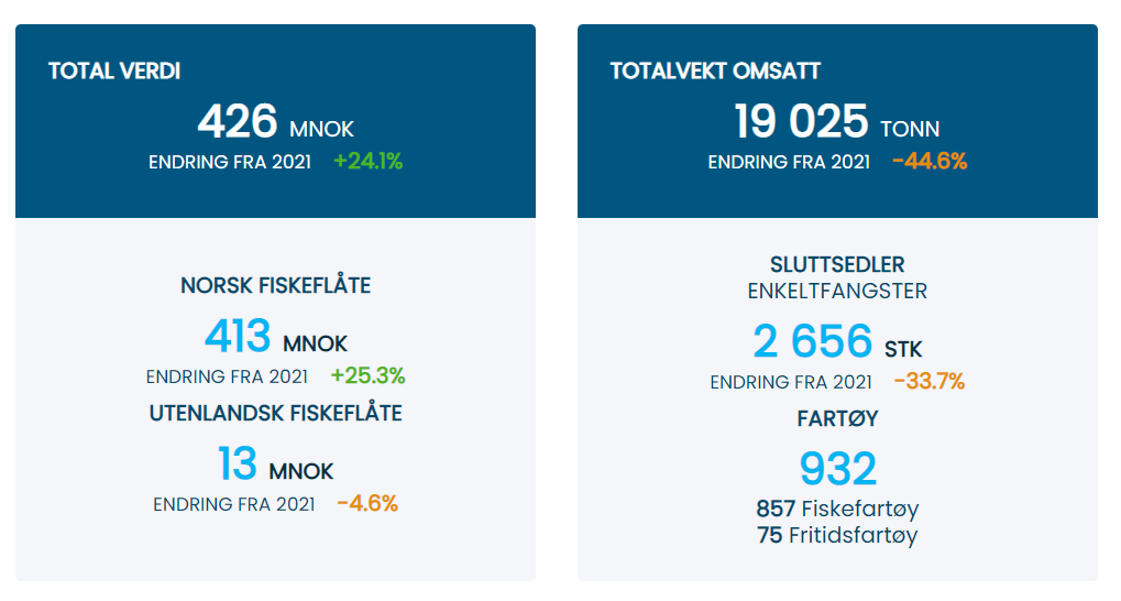 Oversikt over total verdi og kvantum som er levert hittil i år.