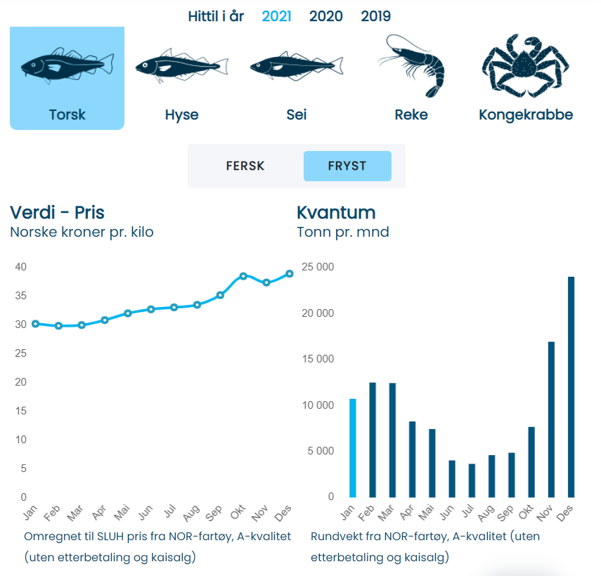 Velger man å se nærmere på sjøfryst torsk for 2021, får man en oversikt over snittpriser og levert kvantum fordelt på måned.