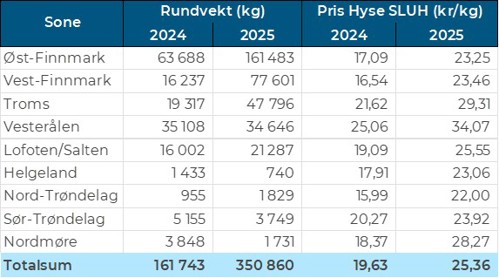 Tabell 5: Omsetning av fersk hyse, krokfanget, A og ekstra kvalitet fra norske båter i uke 40
